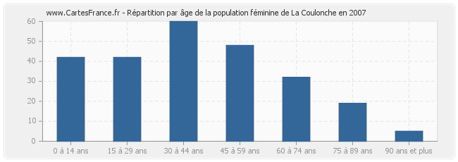 Répartition par âge de la population féminine de La Coulonche en 2007